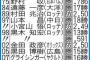 【悲報】19年オリックスさん、ひっそりとプロ野球史上初の珍事