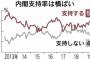 【日経新聞調査】安倍内閣支持率、横ばいの50％　18～39歳では56％　若い世代ほど高い結果に