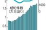 中古マンション市場が活況ｗｗ契約と価格が伸びているワケ・・・