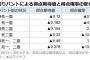 【朗報】無死二塁と無死一二塁以外でバントする意味がないことが判明