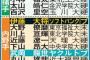 【高校野球】東北の高校球児、353人の進路一覧ｗｗｗ