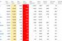 【速報】アメリカ、感染者68,203人（+13,347）