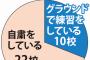 【悲報】センバツ32校の今　グラウンドに球音なく　練習手探り　進路に不安も