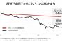 原油暴落「1リットル15円」でもガソリンが大幅値下げしないワケ