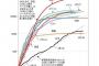 【画像】日本さん、コロナ感染のグラフが異常ｗｗｗｗｗｗｗｗｗ