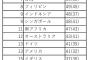 【速報】世界各国のコロナ対策評価ランキングが公開　お隣韓国の評価に一同驚愕・・・涙が止まらない・・・