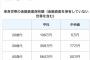 【画像】20代の貯金額の中央値、低すぎてヤバイｗｗｗｗｗｗｗｗｗ