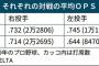 左打者って何で左投手が苦手なの？