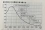 【悲報】2200年日本「人口1000万人です」←これw