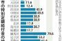 【10万円給付率】大阪市まだ3.1％