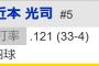 近本光司　.121(33-4)　1本　1打点