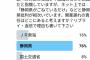 静岡新聞「リニア開業延期で悪いのは誰だと思う？アンケ取るよ」→結果