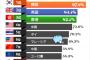 韓国、家計債務比率で世界一に　ダントツの97.9%