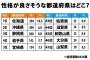 性格が良さそうな都道府県ランキング……これチーム8メンバーにも当てはまるか？