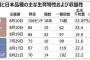 【韓国】 おいしくて生産量が多い韓国米…韓中日のイネ品種中で「最高」