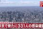 【8/9】東京都で新たに331人の感染確認　４日連続で300人を上回る　新型コロナウイルス