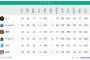 【悲報】巨人独走の理由、あまりにも簡単すぎた