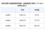 【悲報】20代の貯金額が凄過ぎると話題にmmemmemme@@@@wwewwewwewwe