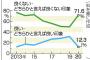 【韓国世論調査】日本の印象よくない71.6％(+22)　対日感情が大幅悪化、最悪水準に