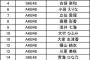 AKB48グループ歌唱力No.1決定戦の予選1日目が代わり映えのない順位で終わるｗ