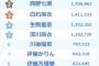 【衝撃】卒メンの「卒業」話題量ランキング、1位はあの人ｗｗｗｗｗｗｗ