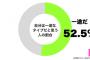 「一途なタイプ」が最も多いのは40代女性という事実・・・