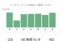 【朗報】ウーバーイーツ、あまりにも稼げすぎるｗｗもう企業努めとか負け組やろこれｗｗｗｗｗｗ