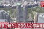 【12/7】東京都で新たに299人の感染確認　新型コロナウイルス