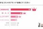 女子大生がメイクを参考にしている女性芸能人TOP3ｷﾀ━━━━(ﾟ∀ﾟ)━━━━!!