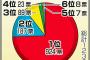 阪神１位予想倍増75％　昨年38％から期待膨らむ