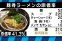 【画像】ラーメン屋ってボッタクリすぎないか？ｗｗｗ