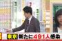 【2/10】東京都で新たに491人の感染確認　4日連続で500人下回る　新型コロナウイルス