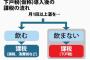 【虚構】政府、「下戸税」導入を検討　若者の酒離れに着目ｗｗｗｗｗｗｗｗｗｗｗｗｗｗ