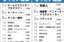 【画像】小学生がなりたい職業ランキング見ると頭悪すぎて笑えるんだがｗｗｗ