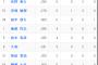 ベイスターズ野手のオープン戦打撃成績ｗｗｗｗｗｗｗｗｗ