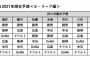 DELTAが予想する今シーズンの順位ｗｗｗｗｗｗｗｗ