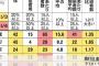 【官邸】「こうも一気に増えるとは」 コロナ対策強化