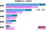 【悲報】「交際経験がない」20代男、4割もいた