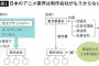 「日本人なら中国人の3分の1で済む」アニメ制作で進む"日中逆転"の深刻さ・・・