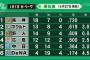 阪神と横浜、まだ１３ゲーム差しかないという事実