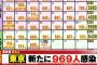 【5/12】東京都で新たに969人の感染確認　新型コロナウイルス