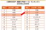 【日本終了】インドネシアさん、人口2億7000万人で平均年齢29歳ｗｗｗ