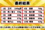 【弩級画像】現役力士の握力、ガチで化け物で草草の草wwwwwwwwwwwww
