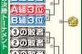 【朗報】本日12:00から始まる野球競技、2勝4敗でもメダルが貰える良競技だった