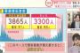 東京のコロナ、来週にも5000人超えか？官邸「まずい」