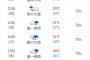 【悲報】甲子園、来週も雨