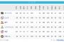 パリーグ、なぜかオリロッ楽天がAクラス