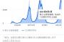 【速報】ワクチン先進国のイスラエル、過去最多で逝くｗｗｗｗｗｗｗｗｗｗｗｗｗｗｗｗｗ