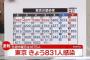 【9/16】東京都で新たに831人の感染確認　新型コロナウイルス