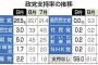 【速報】立憲民主党、支持率3％　国民民主党0%